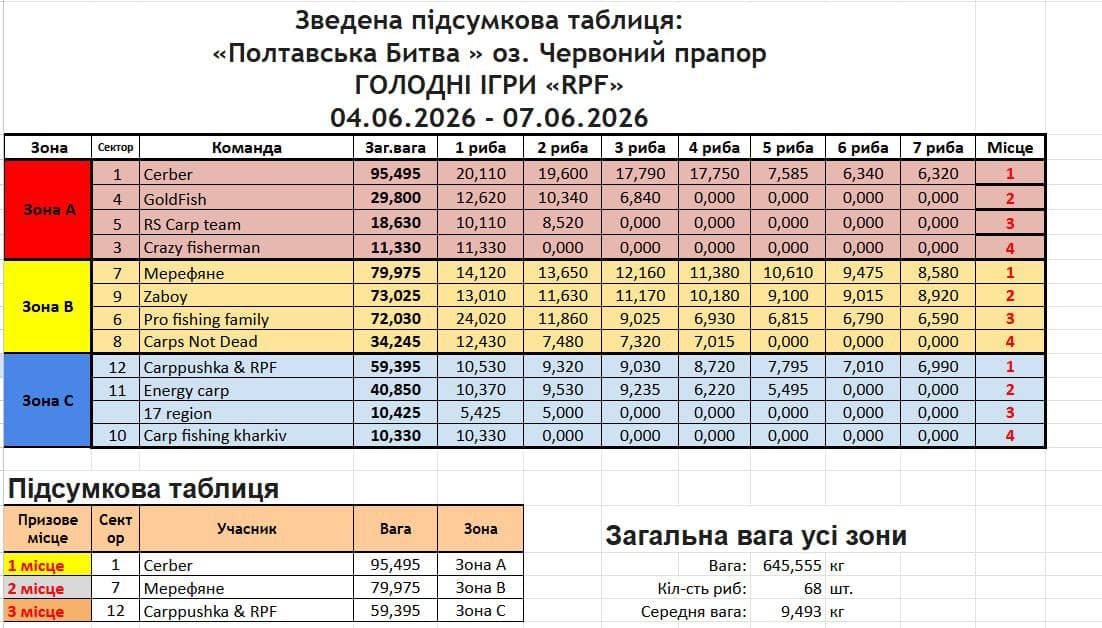 Афіша турніру «Полтавська Битва — Голодні ігри RPF»
